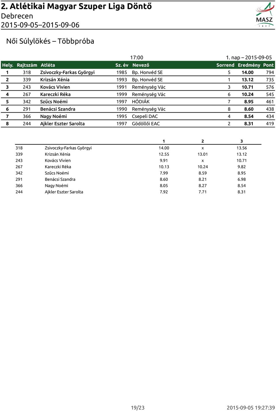 95 461 6 291 Benácsi Szandra 1990 Reménység Vác 8 8.60 438 7 366 Nagy Noémi 1995 Csepeli DAC 4 8.54 434 8 244 Ajkler Eszter Sarolta 1997 Gödöllői EAC 2 8.