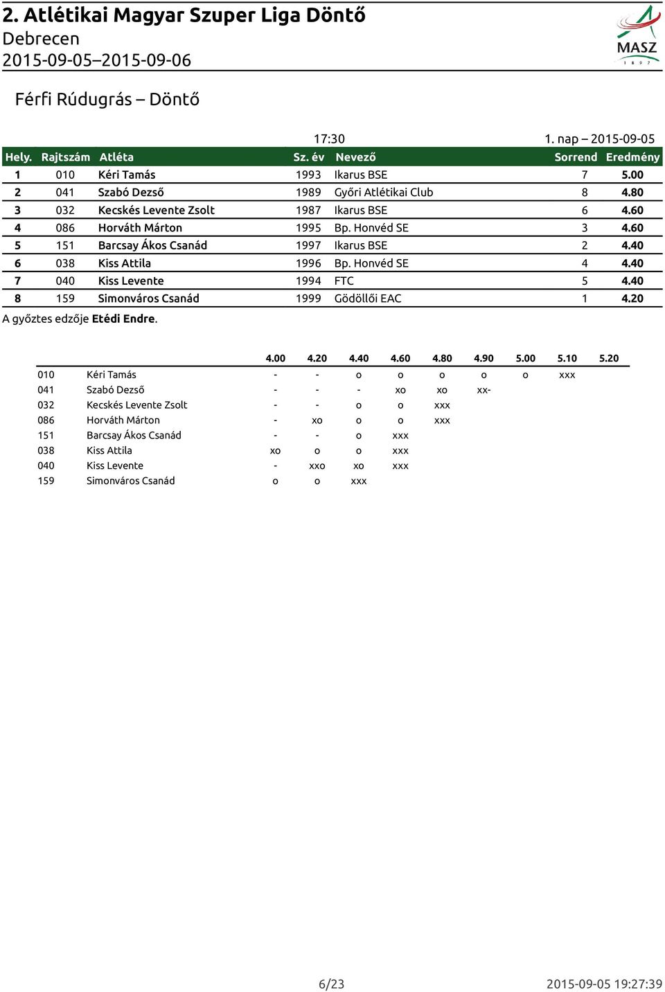 40 7 040 Kiss Levente 1994 FTC 5 4.40 8 159 Simonváros Csanád 1999 Gödöllői EAC 1 4.20 A győztes edzője Etédi Endre. Rajtszám Atléta 4.00 4.20 4.40 4.60 4.80 4.90 5.00 5.10 5.