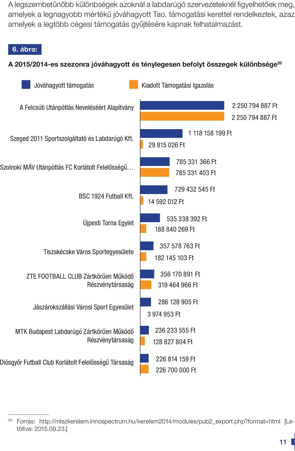 ábra:n A 2015/2014-es szezonra jóváhagyott és ténylegesen befolyt összegek különbsége 20 Jóváhagyott támogatás Kiadott Támogatási Igazolás A Felcsúti Utánpótlás Neveléséért Alapítvány 2 250 794 887