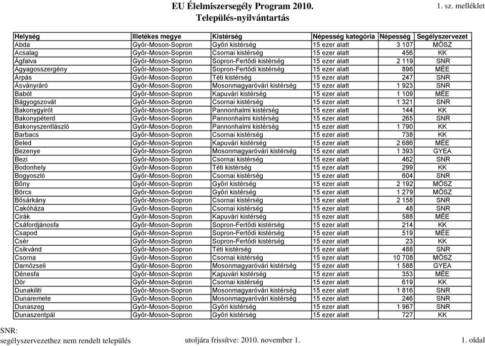 kistérség 15 ezer alatt 1 923 SNR Babót Győr-Moson-Sopron Kapuvári kistérség 15 ezer alatt 1 109 MÉE Bágyogszovát Győr-Moson-Sopron Csornai kistérség 15 ezer alatt 1 321 SNR Bakonygyirót