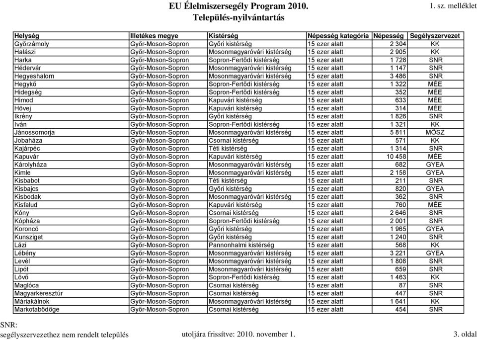 Győr-Moson-Sopron Sopron-Fertődi kistérség 15 ezer alatt 1 322 MÉE Hidegség Győr-Moson-Sopron Sopron-Fertődi kistérség 15 ezer alatt 352 MÉE Himod Győr-Moson-Sopron Kapuvári kistérség 15 ezer alatt