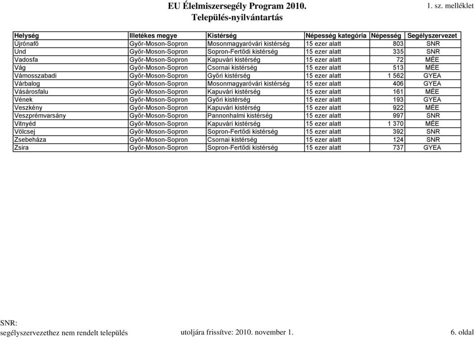 kistérség 15 ezer alatt 406 GYEA Vásárosfalu Győr-Moson-Sopron Kapuvári kistérség 15 ezer alatt 161 MÉE Vének Győr-Moson-Sopron Győri kistérség 15 ezer alatt 193 GYEA Veszkény Győr-Moson-Sopron