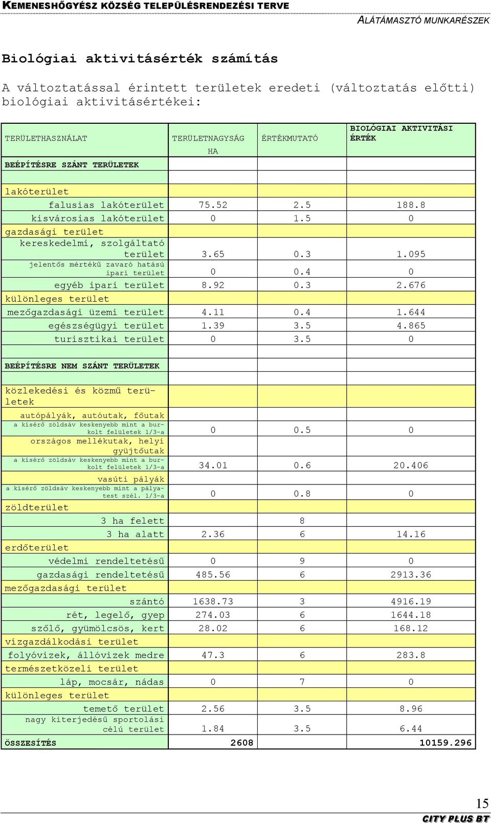 095 jelentős mértékű zavaró hatású ipari terület 0 0.4 0 egyéb ipari terület 8.92 0.3 2.676 különleges terület mezőgazdasági üzemi terület 4.11 0.4 1.644 egészségügyi terület 1.39 3.5 4.