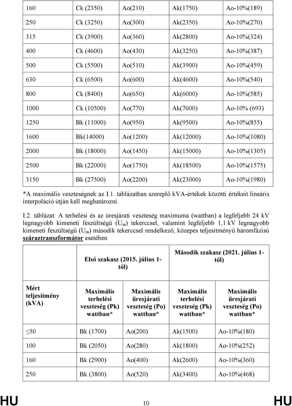 1600 Bk(14000) Ao(1200) Ak(12000) Ao-10%(1080) 2000 Bk (18000) Ao(1450) Ak(15000) Ao-10%(1305) 2500 Bk (22000) Ao(1750) Ak(18500) Ao-10%(1575) 3150 Bk (27500) Ao(2200) Ak(23000) Ao-10%(1980) *A