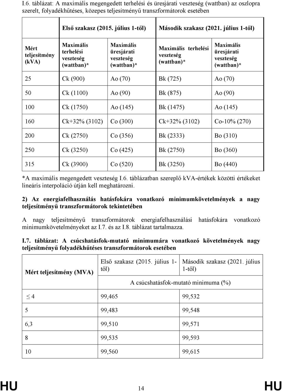 július 1-től) Mért teljesítmény (kva) Maximális terhelési veszteség (wattban)* Maximális üresjárati veszteség (wattban)* Maximális terhelési veszteség (wattban)* Maximális üresjárati veszteség