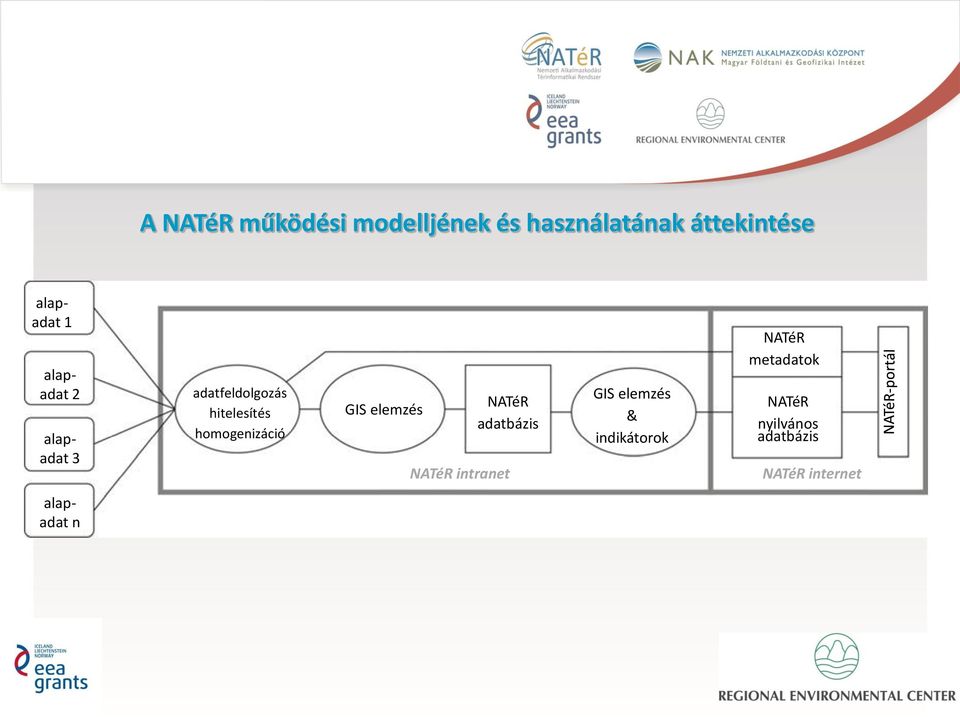 GIS elemzés NATéR adatbázis NATéR intranet GIS elemzés &