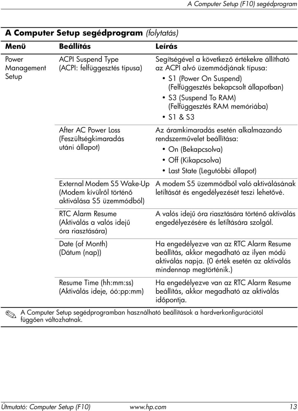 (Felfüggesztés bekapcsolt állapotban) S3(Suspend To RAM) (Felfüggesztés RAM memóriába) S1& S3 Az áramkimaradás esetén alkalmazandó rendszerm velet beállítása: On(Bekapcsolva) Off(Kikapcsolva) Last