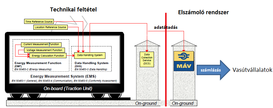 Mérés alapú villamos energia elszámolás elvi háttere Vontatójárművenként perc alapú adatgyűjtés GPS koordinátákhoz kötötten Levett kwh,