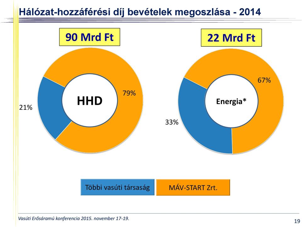 Ft 21% HHD 79% Energia* 67% 33%