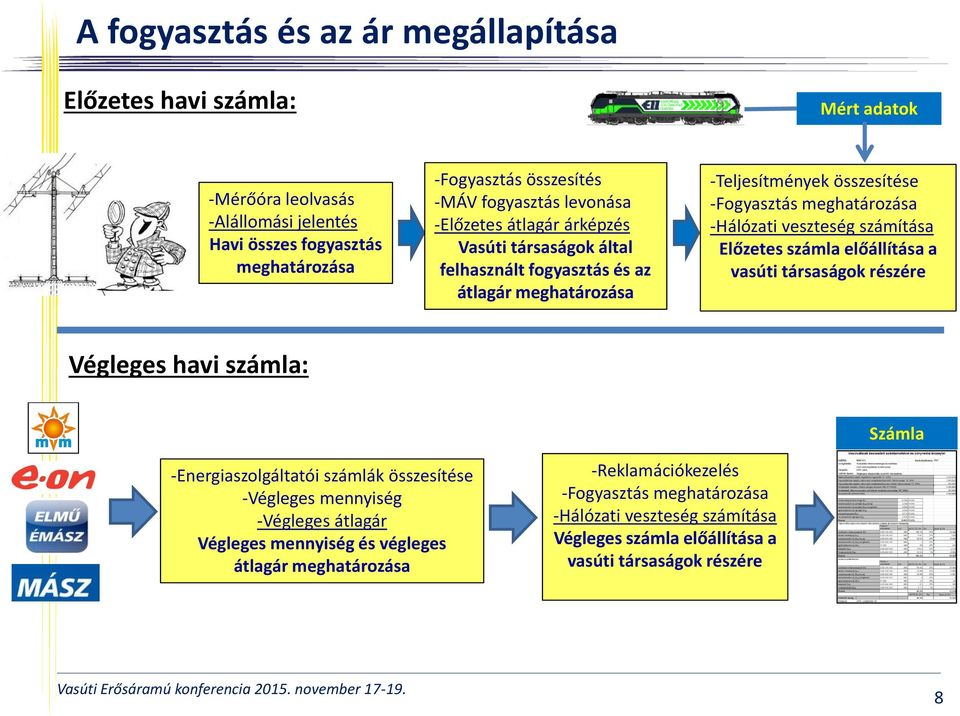 -Hálózati veszteség számítása Előzetes számla előállítása a vasúti társaságok részére Végleges havi számla: Számla -Energiaszolgáltatói számlák összesítése -Végleges mennyiség