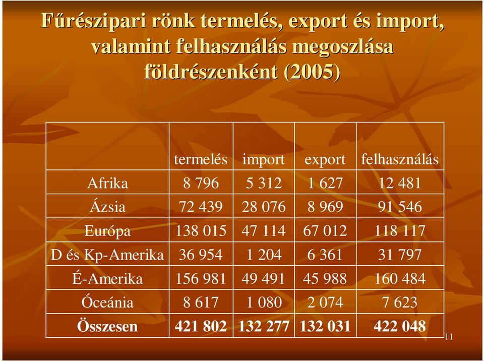 481 91 546 Európa 138 015 47 114 67 012 118 117 D és Kp-Amerika 36 954 1 204 6 361 31 797 É-Amerika