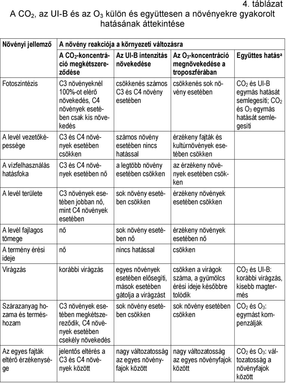 csak kis növekedés C3 és C4 növények esetében csökken C3 és C4 növények esetében nő C3 növények esetében jobban nő, mint C4 növények esetében nő Az UI-B intenzitás növekedése csökkenés számos C3 és