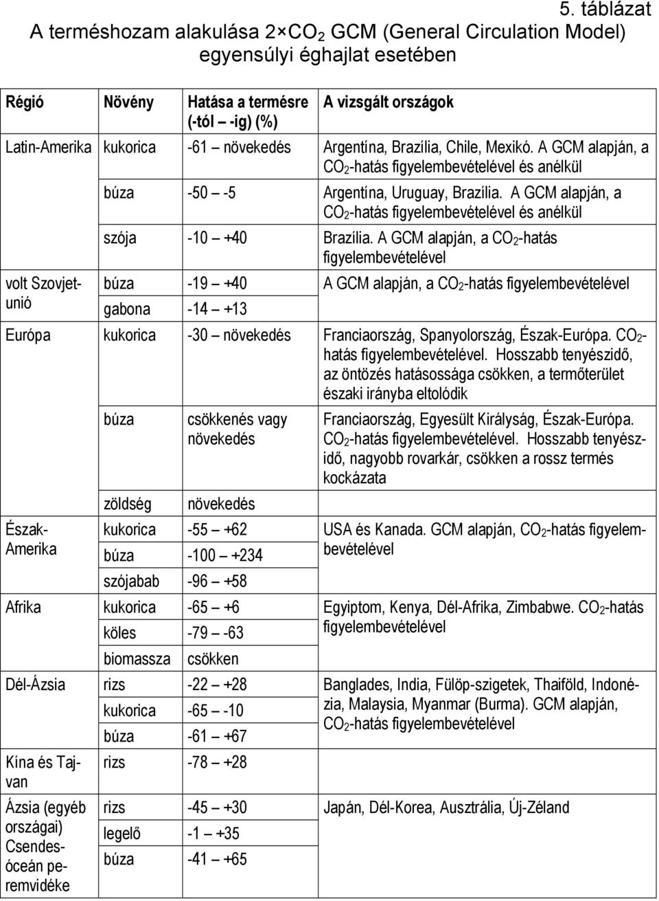 A GCM alapján, a CO 2 -hatás figyelembevételével és anélkül szója -10 +40 Brazília.