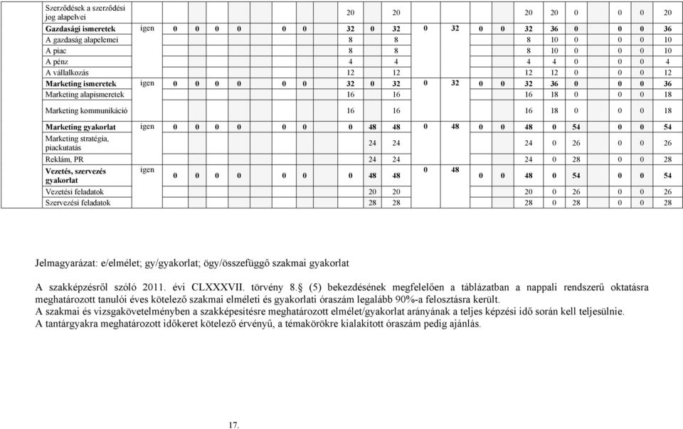 16 18 0 0 0 18 Marketing gyakorlat igen 0 0 0 0 0 0 0 48 48 0 48 0 0 48 0 54 0 0 54 Marketing stratégia, piackutatás 24 24 24 0 26 0 0 26 Reklám, PR 24 24 24 0 28 0 0 28 Vezetés, szervezés igen 0 48