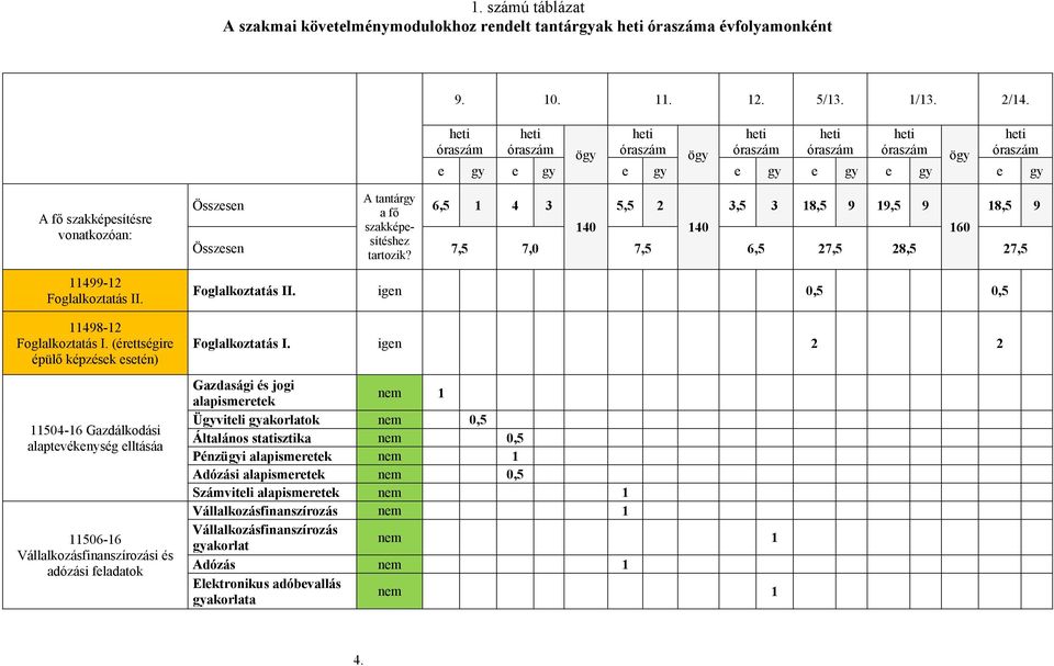 11498-12 Foglalkoztatás I.