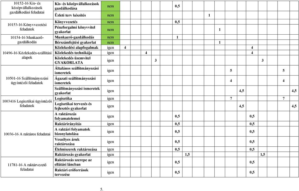 Könyvvezetés nem 0,5 Pénzforgalmi könyvvitel gyakorlat nem 1 Munkaerő-gazdálkodás nem 1 Bérszámfejtési gyakorlat nem 1 Közlekedési alapfogalmak igen 4 4 Közlekedés technikája igen 4 4 Közlekedés