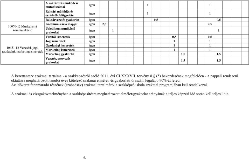 igen 1 1 Marketing gyakorlat igen 1,5 1,5 Vezetés, szervezés gyakorlat igen 1,5 1,5 A kerettanterv szakmai tartalma - a szakképzésről szóló 2011. évi CLXXXVII. törvény 8.