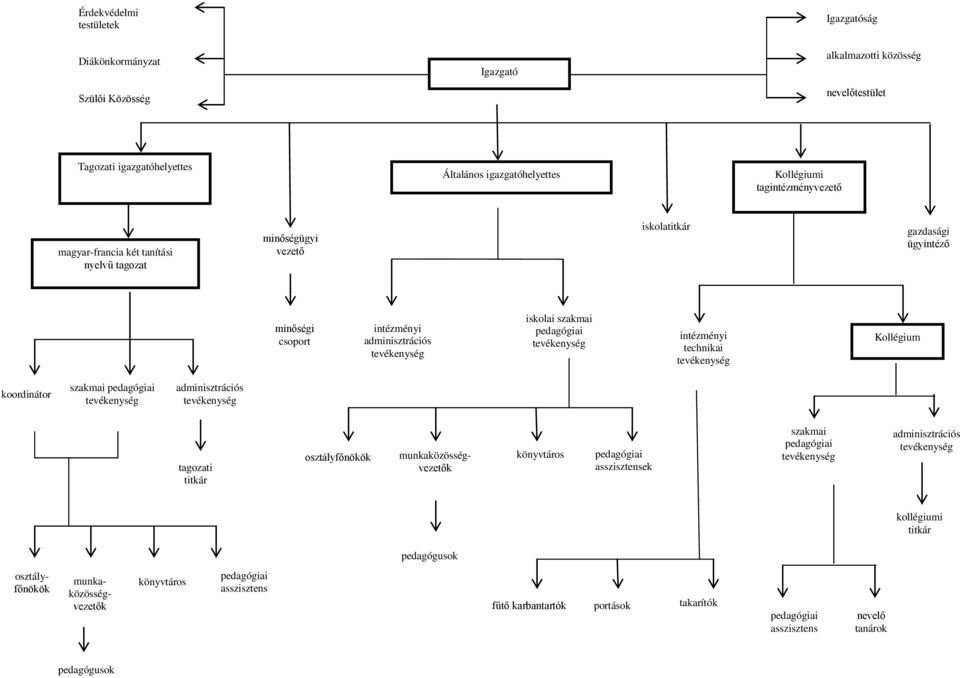 intézményi technikai tevékenység Kollégium koordinátor szakmai pedagógiai tevékenység adminisztrációs tevékenység tagozati titkár osztályfőnökök munkaközösségvezetők könyvtáros pedagógiai