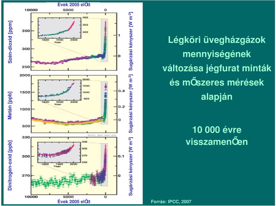 en Forrás: IPCC, 2007 Dinitrogén-oxid [ppb] Metán [ppb] Szén-dioxid [ppm]