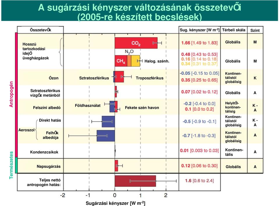 Globális Globális M M Antropogén Aeroszol Ózon Sztratoszférikus vízg z metánból Felszíni albedó Direkt hatás Felh k albedója Sztratoszférikus Földhasználat Troposzférikus