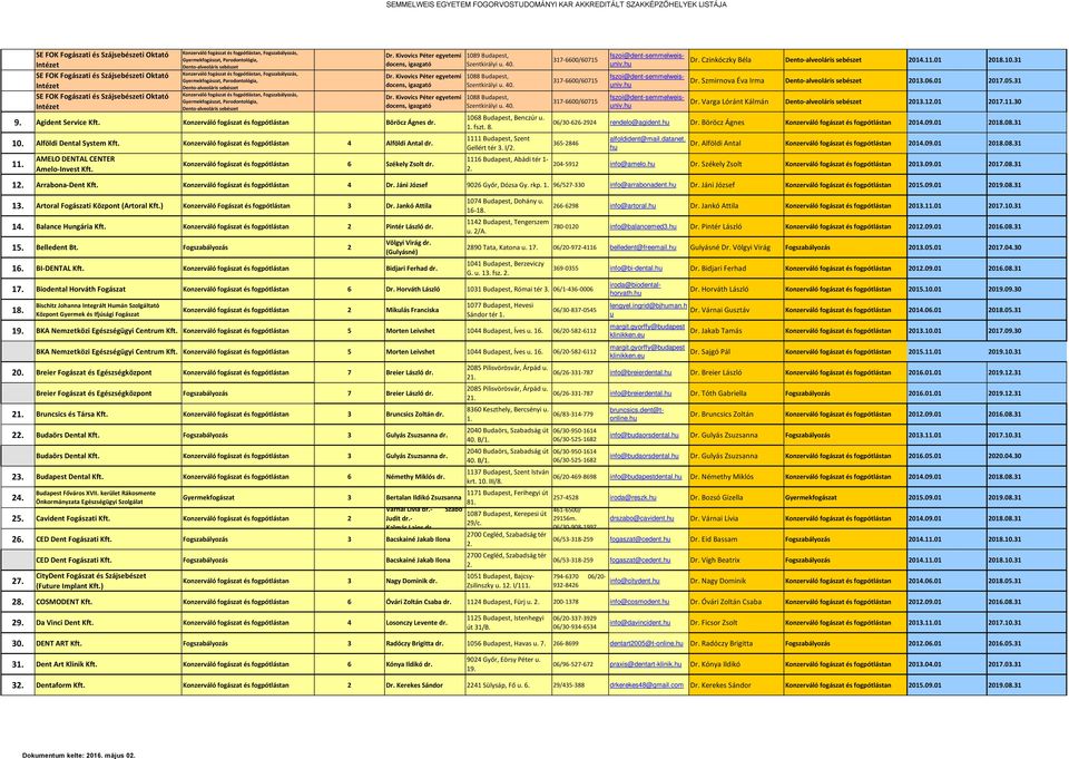 hu Dr. Böröcz Ágnes 2014.09.01 2018.08.31 365-2846 alfoldident@ail.datanet. hu Dr. Alföldi Antal 2014.09.01 2018.08.31 204-5912 info@aelo.hu Dr. Székely Zsolt 20109.01 2017.08.31 12.