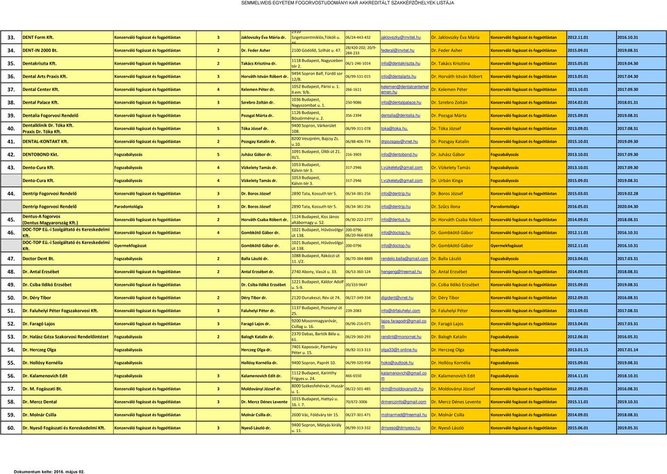 Dentalklinik Dr. Tóka Kft. Praxis Dr. Tóka Kft. 5 Tóka József dr. 41. DENTAL-KONTAKT Kft. 2 Pozsgay Katalin dr. 42. DENTOBOND Kkt. 5 Juhász Gábor dr. 4 Dento-Cura Kft. 4 Vízkelety Taás dr.