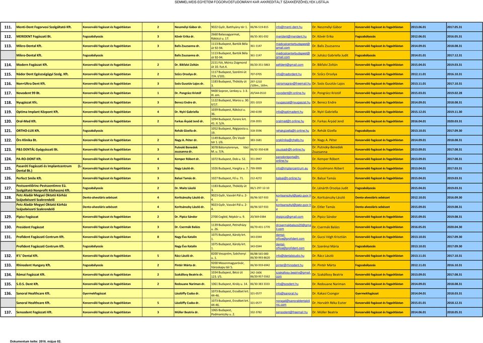 116. Non+Ultra Dent Kft. 3 Soós Gusztáv Lajos dr. 117. Novodent 99 Bt. 1 Dr. Pongrácz Kristóf 118. Nyugászat Kfc. 3 Berecz Endre dr. 119. Optia Iplant Központ Kft. 4 Dr. Nyíri Gabriella 120.