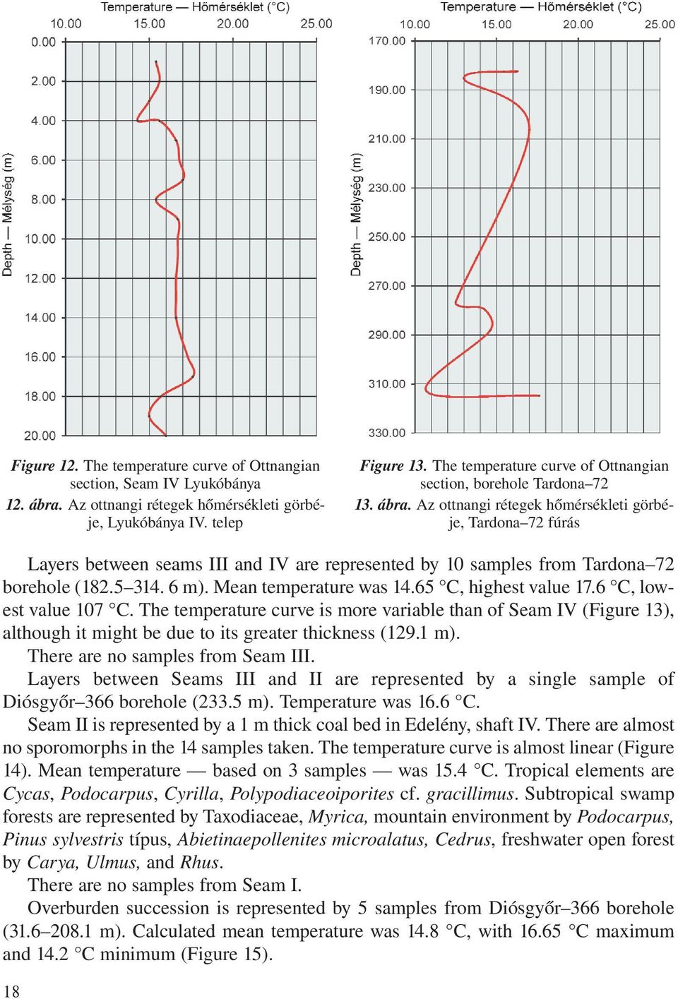 Az ottnangi rétegek hőmérsékleti görbéje, Tardona 72 fúrás Layers between seams III and IV are represented by 10 samples from Tardona 72 borehole (182.5 314. 6 m). Mean temperature was 14.