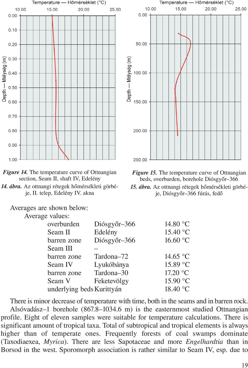 Az ottnangi rétegek hőmérsékleti görbéje, Diósgyőr 366 fúrás, fedő Averages are shown below: Average values: overburden Diósgyőr 366 14.80 C Seam II Edelény 15.40 C barren zone Diósgyőr 366 16.