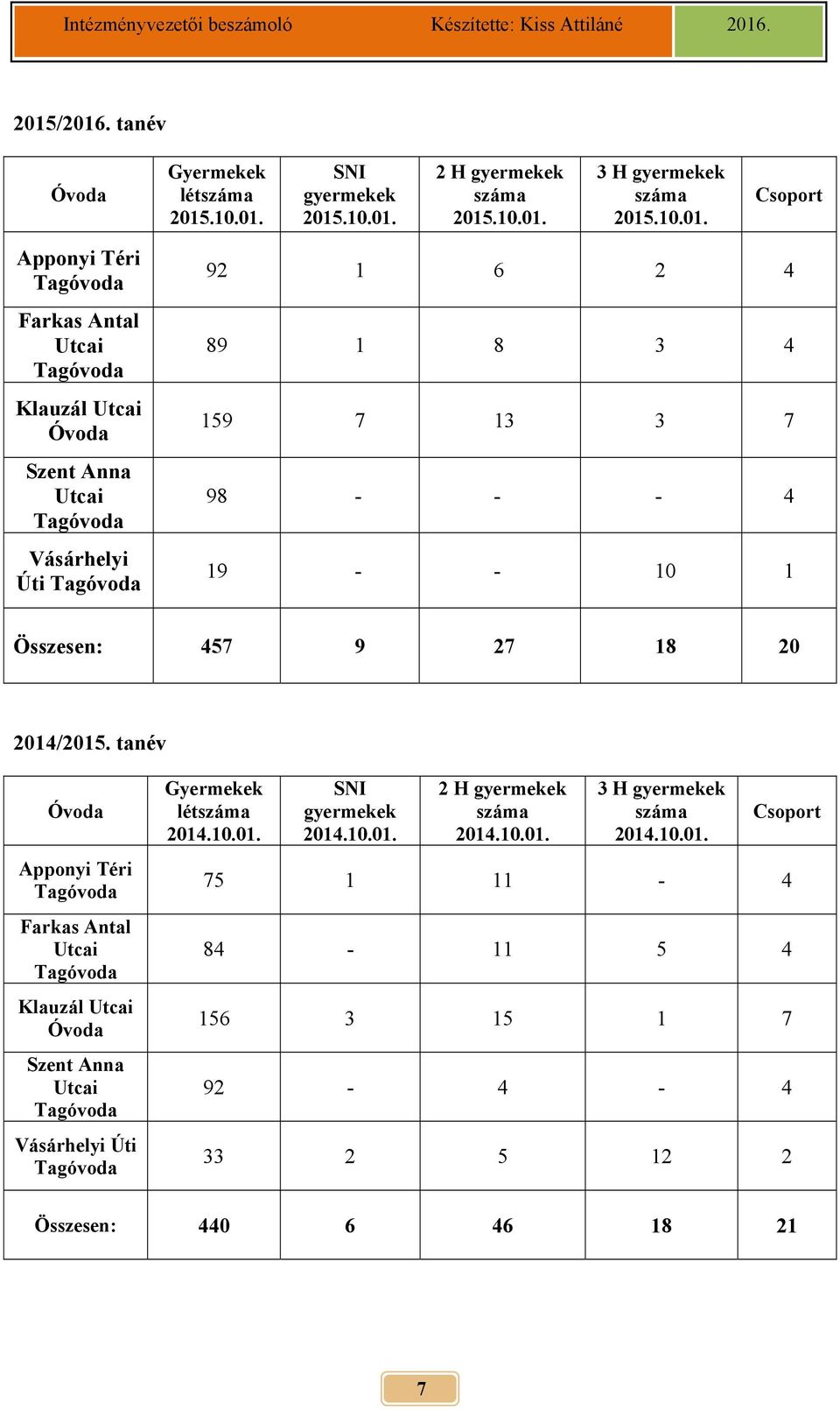 18 20 2014/2015. tanév Óvoda Apponyi Téri Tagóvoda Farkas Antal Utcai Tagóvoda Klauzál Utcai Óvoda Szent Anna Utcai Tagóvoda Vásárhelyi Úti Tagóvoda Gyermekek létszáma 2014.10.