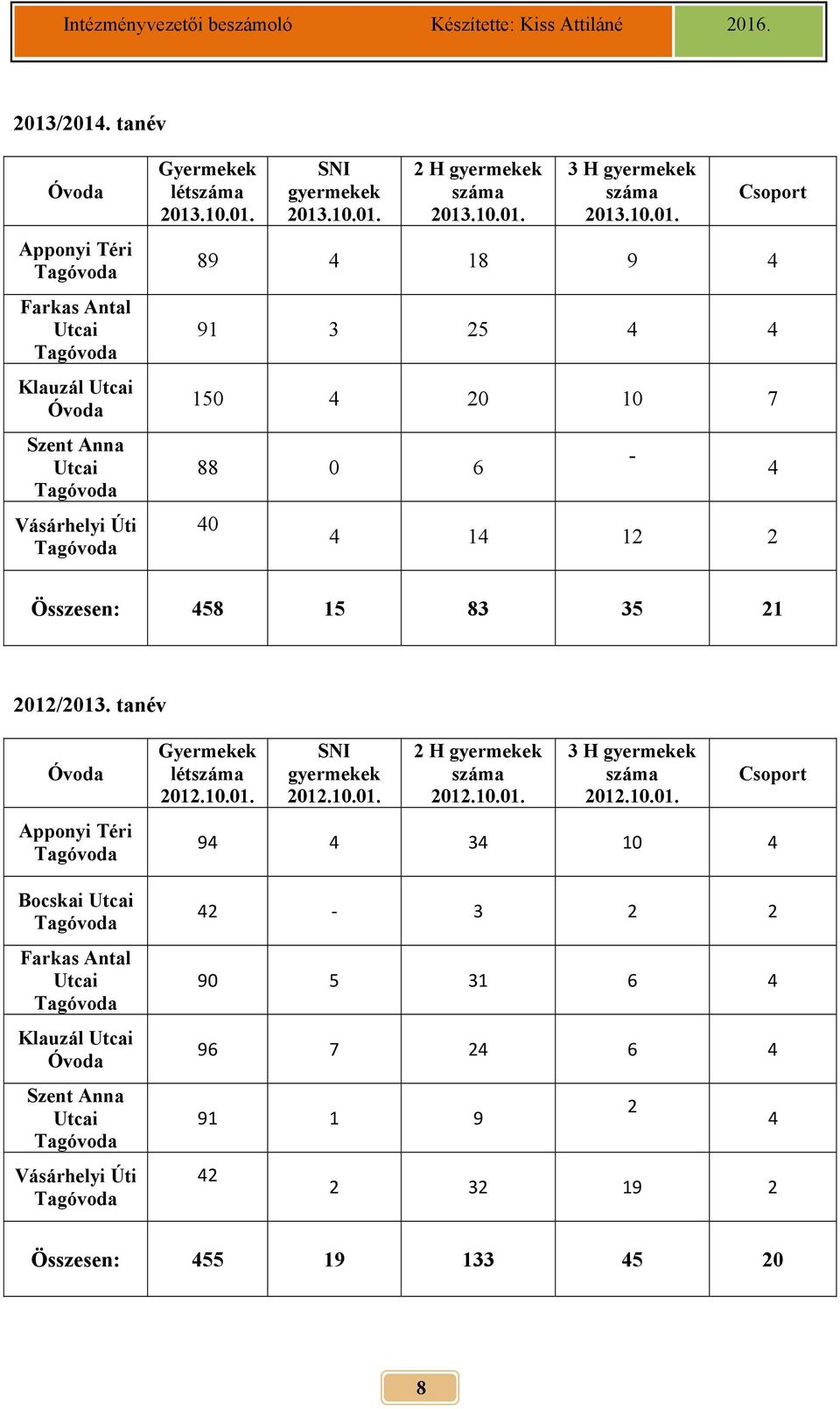 tanév Óvoda Apponyi Téri Tagóvoda Bocskai Utcai Tagóvoda Farkas Antal Utcai Tagóvoda Klauzál Utcai Óvoda Szent Anna Utcai Tagóvoda Vásárhelyi Úti Tagóvoda Gyermekek létszáma 2012