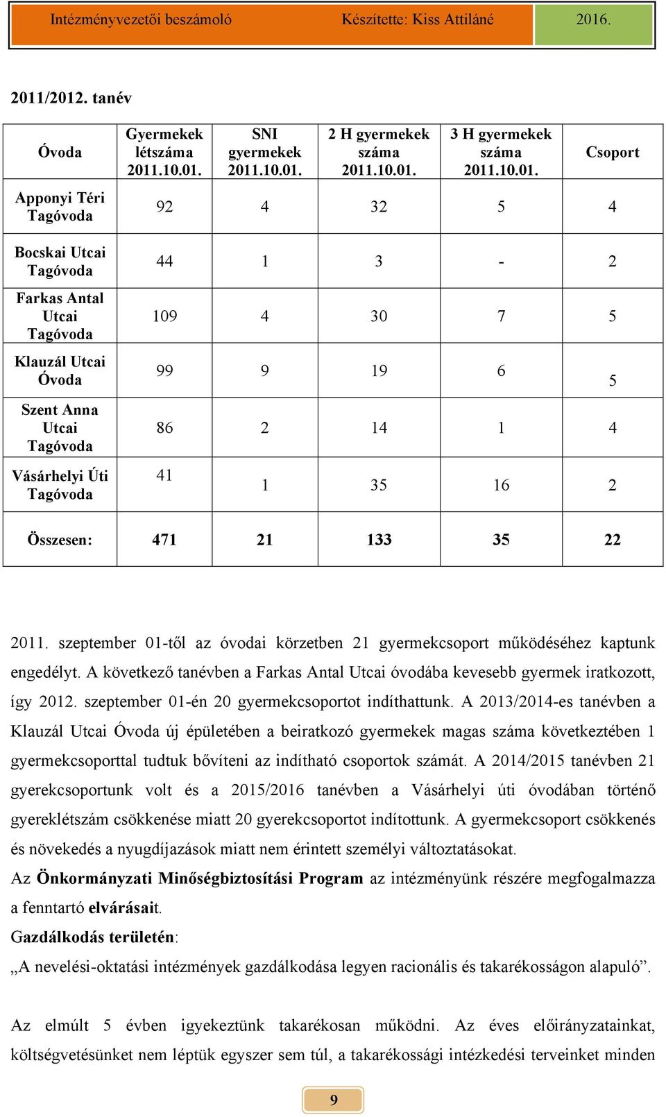 szeptember 01-től az óvodai körzetben 21 gyermekcsoport működéséhez kaptunk engedélyt. A következő tanévben a Farkas Antal Utcai óvodába kevesebb gyermek iratkozott, így 2012.