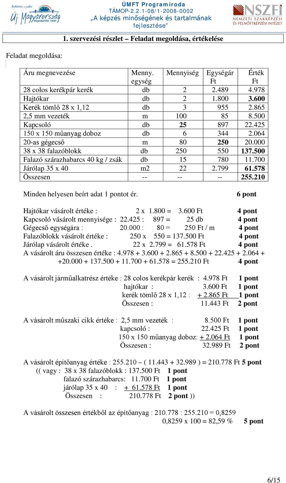 000 38 x 38 falazóblokk db 250 550 137.500 Falazó szárazhabarcs 40 kg / zsák db 15 780 11.700 Járólap 35 x 40 m2 22 2.799 61.578 Összesen -- -- -- 255.210 Minden helyesen beírt adat 1 pontot ér.