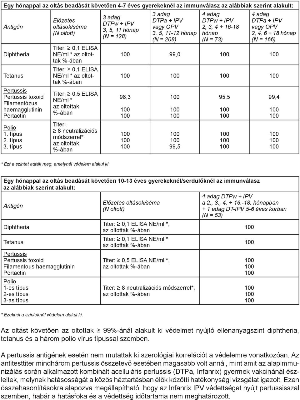 típus Előzetes oltások/séma (N oltott) 0,1 ELISA NE/ml * az oltottak %-ában 0,1 ELISA NE/ml * az oltottak %-ában 0,5 ELISA NE/ml * az oltottak %-ában 8 neutralizációs módszerrel* az oltottak %-ában 3