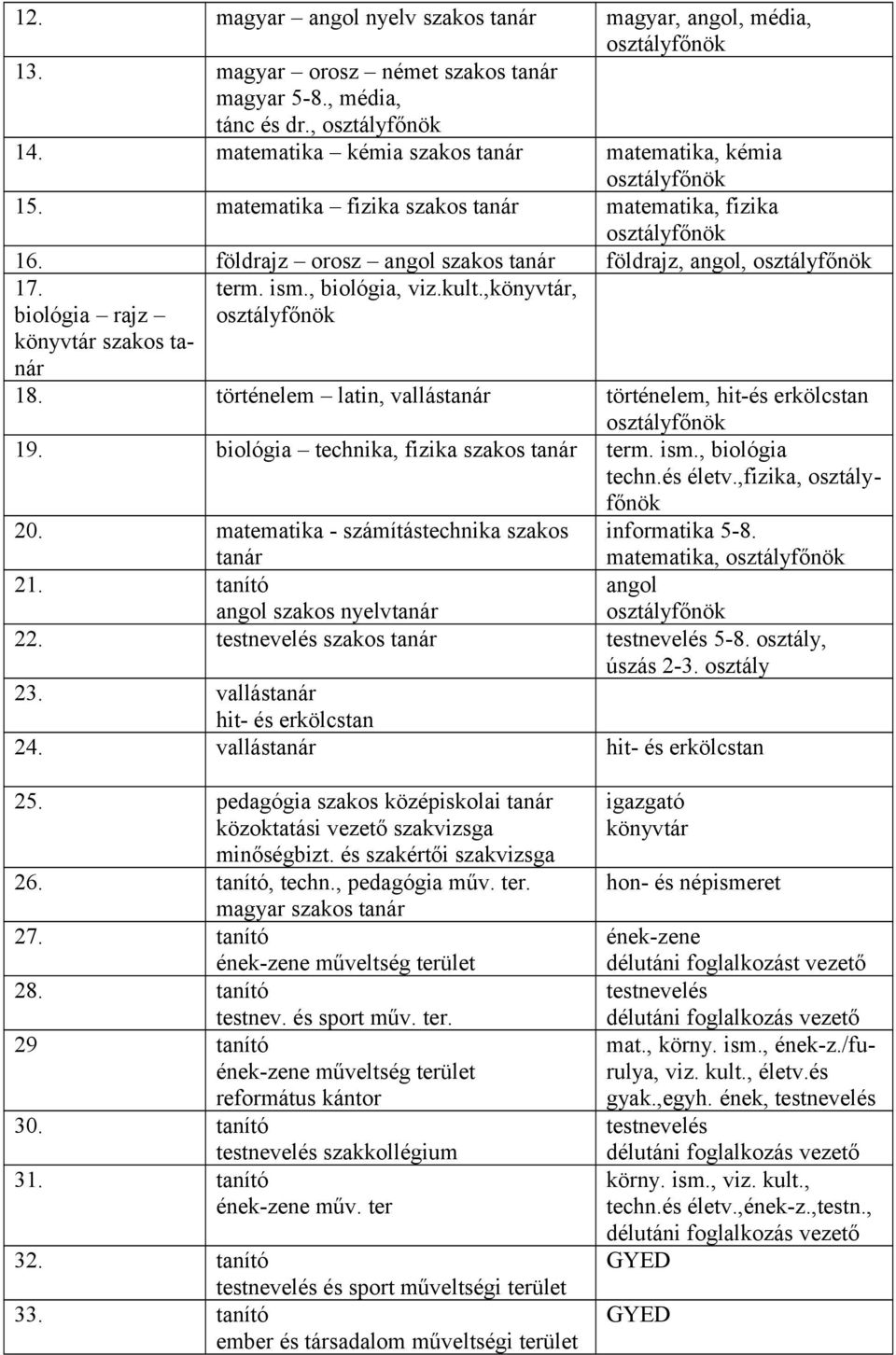 történelem latin, vallástanár történelem, hit-és erkölcstan 19. biológia technika, fizika szakos tanár term. ism., biológia techn.és életv.,fizika, 20.