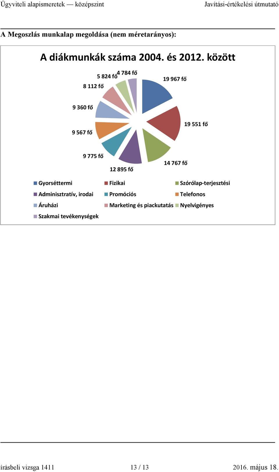 767 fő Gyorséttermi Fizikai Szórólap-terjesztési Adminisztratív, irodai Promóciós Telefonos