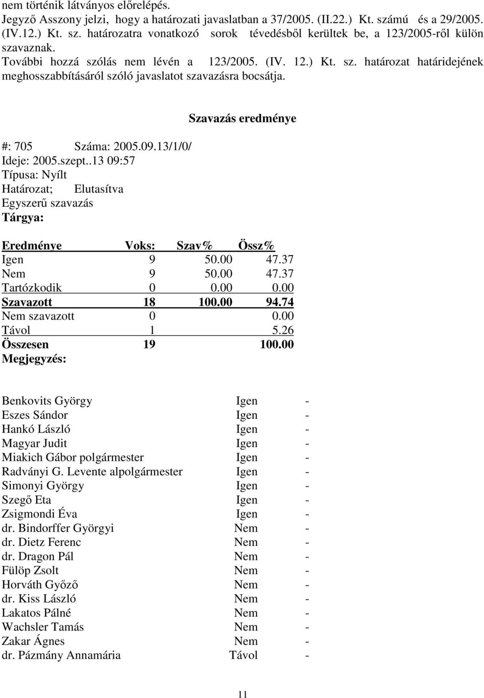 .13 09:57 Típusa: Nyílt Határozat; Elutasítva Egyszer szavazás Tárgya: Szavazás eredménye Eredménye Voks: Szav% Össz% Igen 9 50.00 47.37 Nem 9 50.00 47.37 Tartózkodik 0 0.00 0.00 Szavazott 18 100.