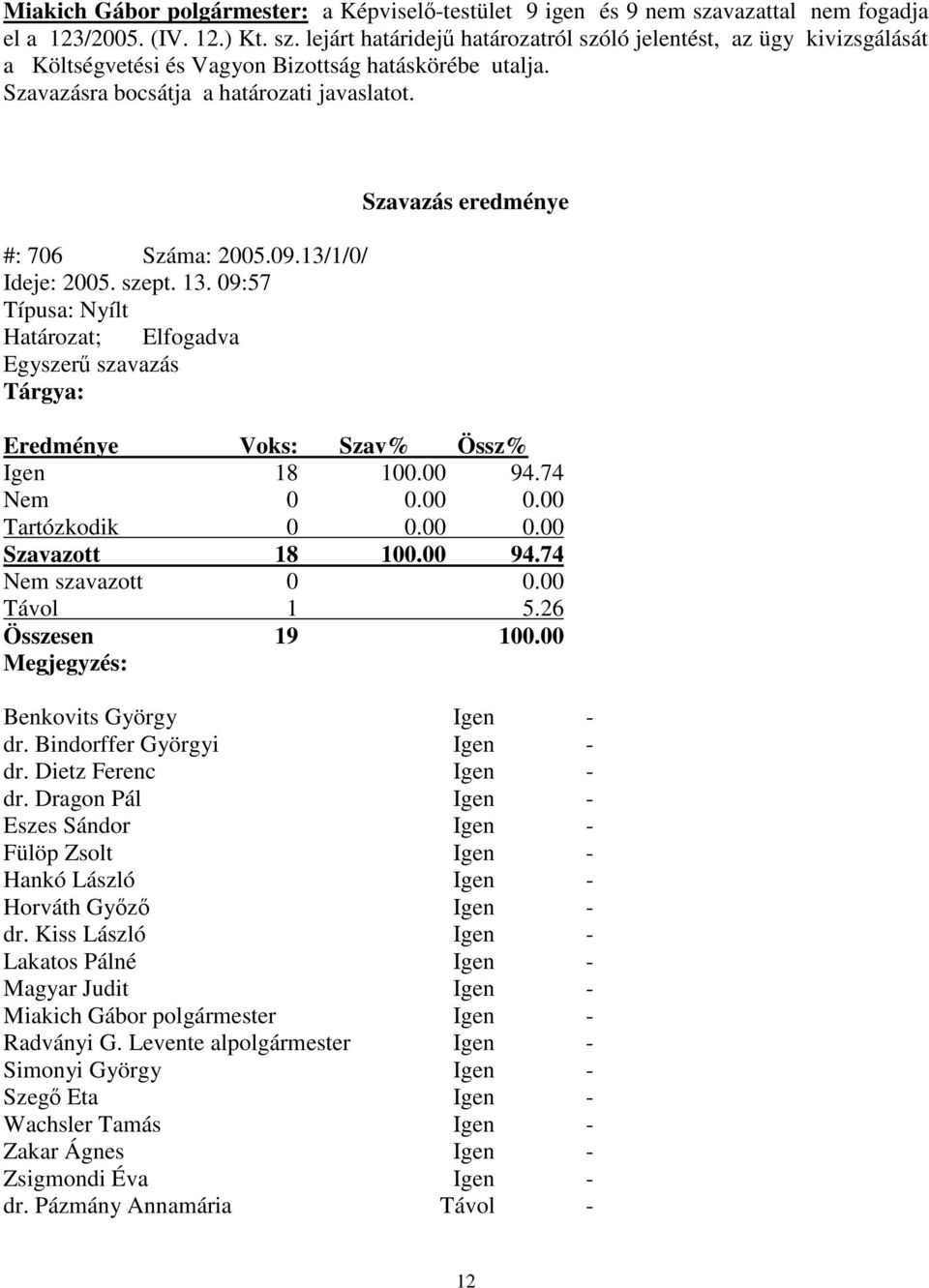 09:57 Típusa: Nyílt Határozat; Elfogadva Egyszer szavazás Tárgya: Szavazás eredménye Eredménye Voks: Szav% Össz% Igen 18 100.00 94.74 Nem 0 0.00 0.00 Tartózkodik 0 0.00 0.00 Szavazott 18 100.00 94.74 Nem szavazott 0 0.