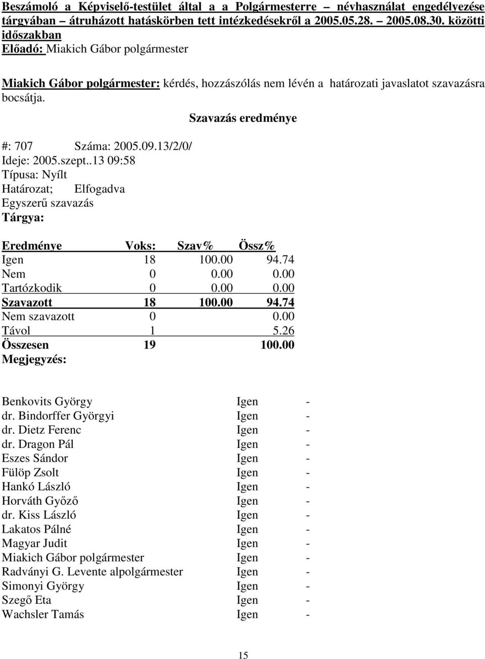 szept..13 09:58 Típusa: Nyílt Határozat; Elfogadva Egyszer szavazás Tárgya: Szavazás eredménye Eredménye Voks: Szav% Össz% Igen 18 100.00 94.74 Nem 0 0.00 0.00 Tartózkodik 0 0.00 0.00 Szavazott 18 100.