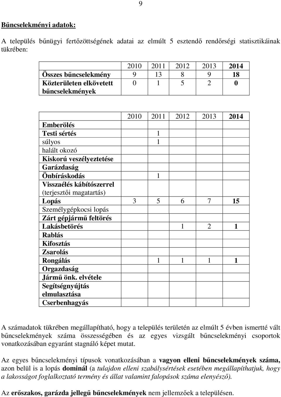 magatartás) Lopás 3 5 6 7 15 Személygépkocsi lopás Zárt gépjármű feltörés Lakásbetörés 1 2 1 Rablás Kifosztás Zsarolás Rongálás 1 1 1 1 Orgazdaság Jármű önk.