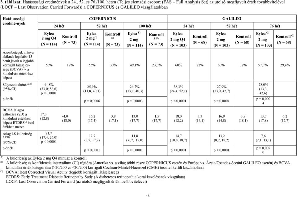eredmé-nyek COPERNICUS GALILEO 24 hét 52 hét 100 hét 24 hét 52 hét 76 hét Eylea 2 mg Q4 (N = 114) Kontroll (N = 73) Eylea 2 mg E) (N = 114) Kontroll E) (N = 73) Eylea F) 2 mg (N = 114) Kontroll E,F)