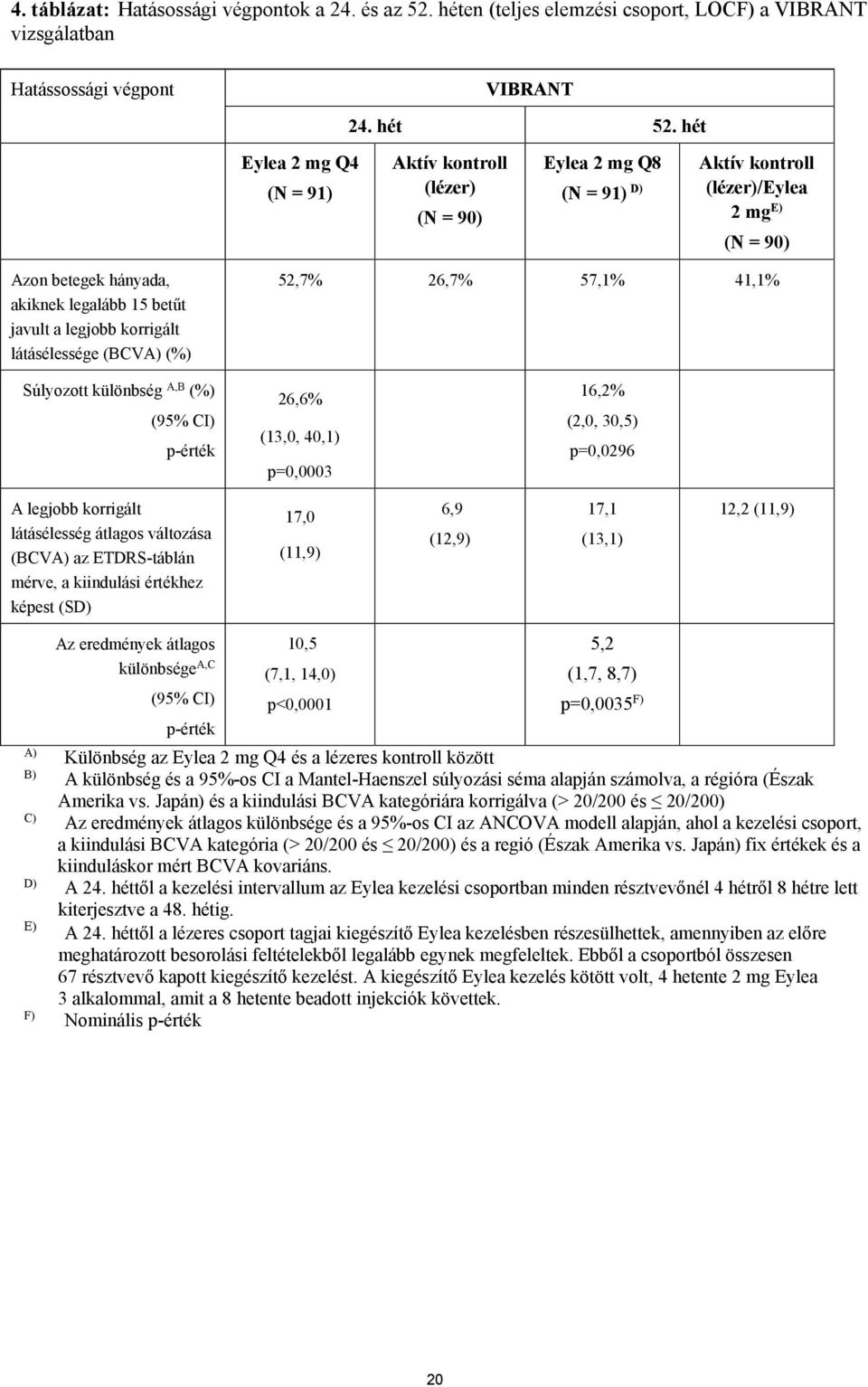 korrigált látásélessége (BCVA) (%) 52,7% 26,7% 57,1% 41,1% Súlyozott különbség A,B (%) (95% CI) p-érték 26,6% (13,0, 40,1) p=0,0003 16,2% (2,0, 30,5) p=0,0296 A legjobb korrigált látásélesség átlagos