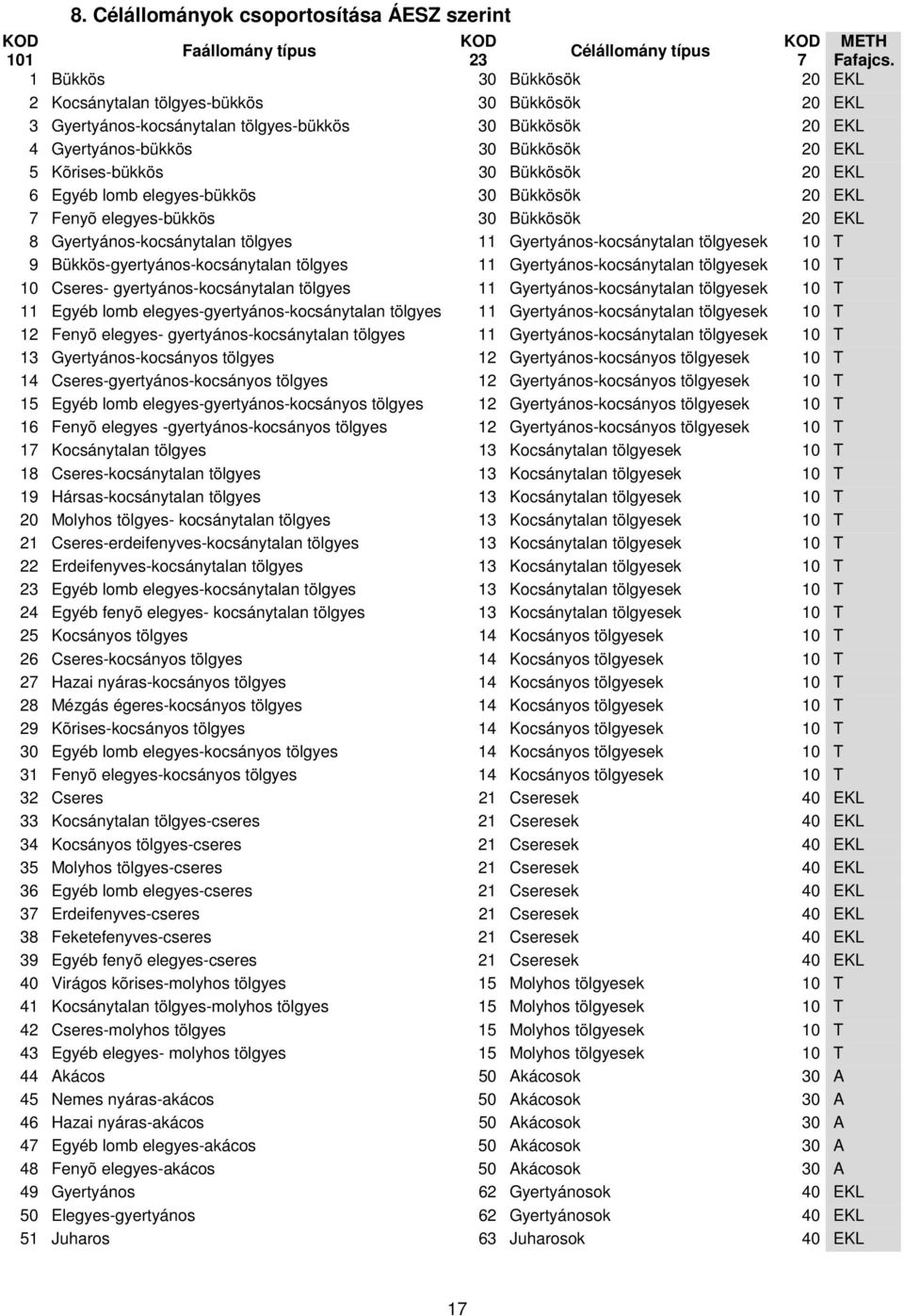 tölgyes-bükkös 30 Bükkösök 20 EKL 4 Gyertyános-bükkös 30 Bükkösök 20 EKL 5 Kõrises-bükkös 30 Bükkösök 20 EKL 6 Egyéb lomb elegyes-bükkös 30 Bükkösök 20 EKL 7 Fenyõ elegyes-bükkös 30 Bükkösök 20 EKL 8