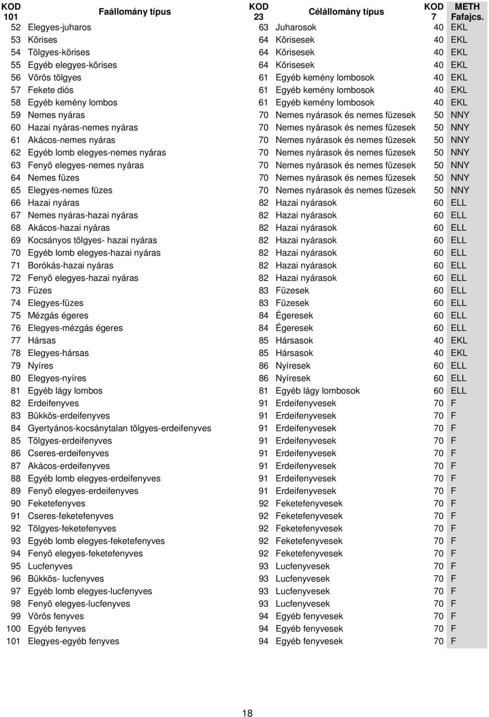 EKL 57 Fekete diós 61 Egyéb kemény lombosok 40 EKL 58 Egyéb kemény lombos 61 Egyéb kemény lombosok 40 EKL 59 Nemes nyáras 70 Nemes nyárasok és nemes füzesek 50 NNY 60 Hazai nyáras-nemes nyáras 70