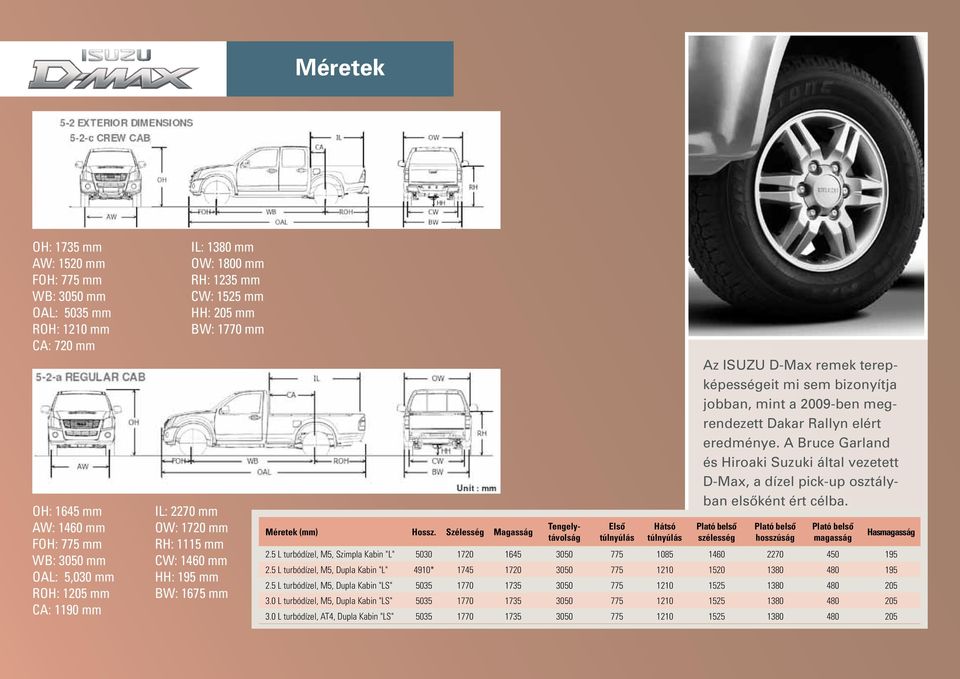 Szélesség Magasság Tengelytávolság Elsô túlnyúlás Hátsó túlnyúlás Az ISUZU D-Max remek terepképességeit mi sem bizonyítja jobban, mint a 2009-ben megrendezett Dakar Rallyn elért eredménye.