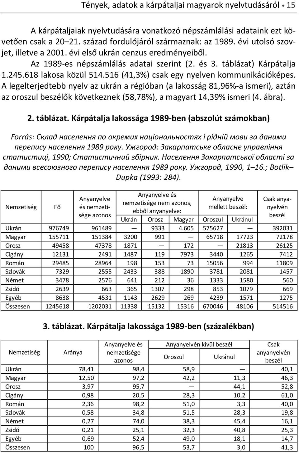 516 (41,3%) csak egy nyelven kommunikációképes. A legelterjedtebb nyelv az ukrán a régióban (a lakosság 81,96%-a ismeri), aztán az oroszul beszélők következnek (58,78%), a magyart 14,39% ismeri (4.