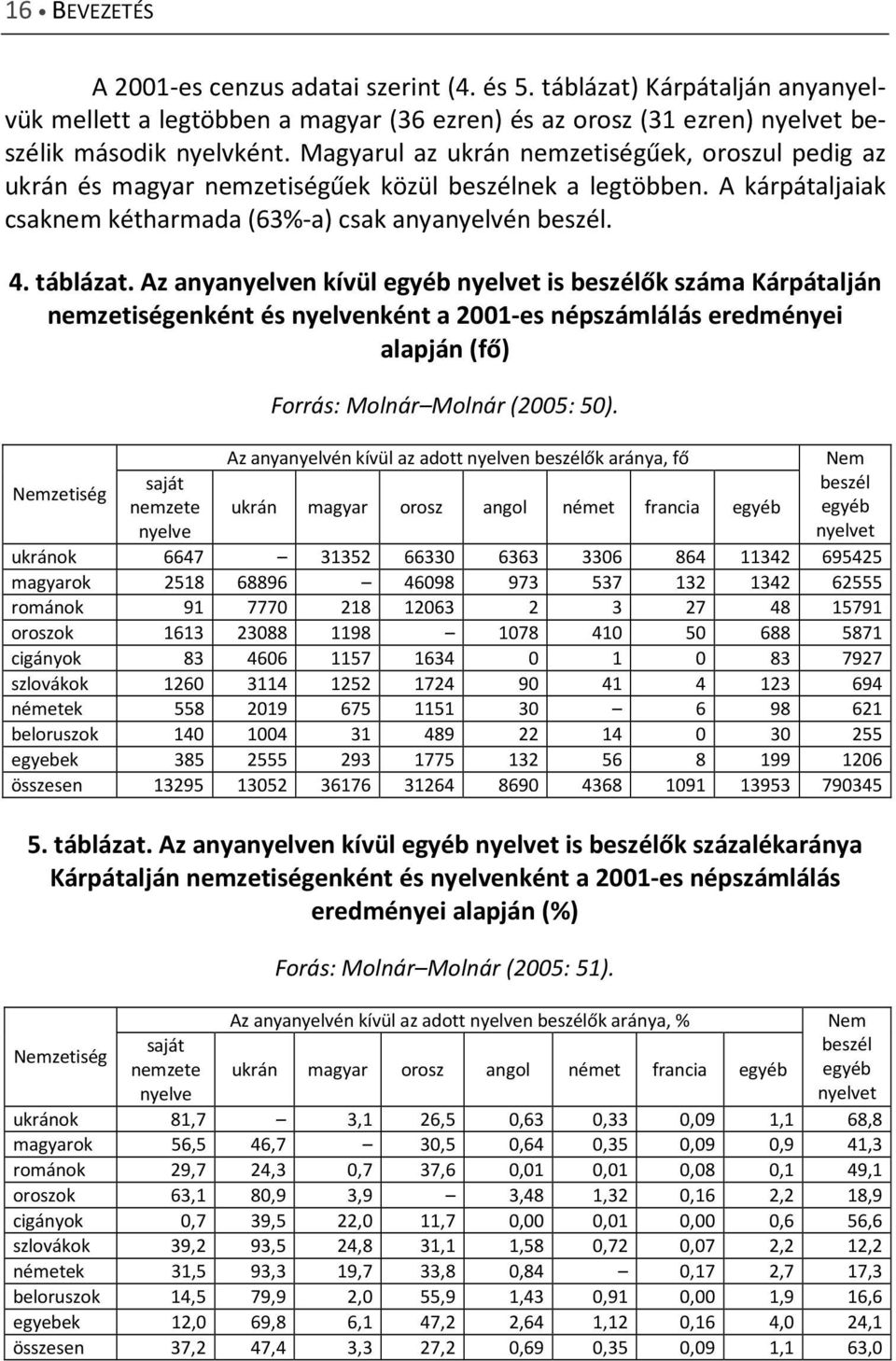 Az anyanyelven kívül egyéb nyelvet is beszélők száma Kárpátalján nemzetiségenként és nyelvenként a 2001-es népszámlálás eredményei alapján (fő) Nemzetiség saját nemzete nyelve Forrás: Molnár Molnár