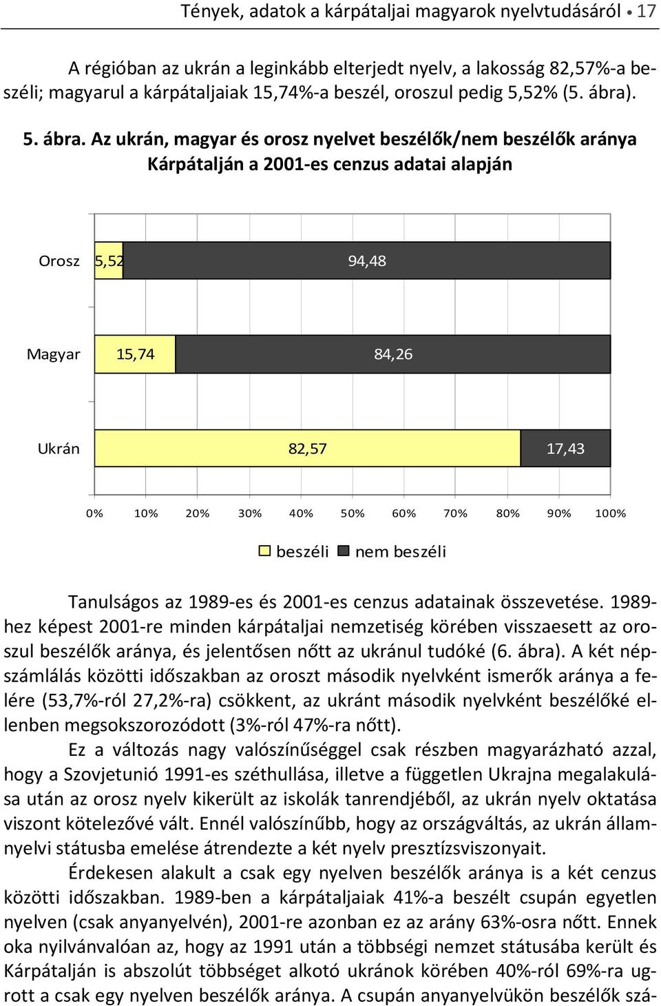 Az ukrán, magyar és orosz nyelvet beszélők/nem beszélők aránya Kárpátalján a 2001-es cenzus adatai alapján Orosz 5,52 94,48 Magyar 15,74 84,26 Ukrán 82,57 17,43 0% 10% 20% 30% 40% 50% 60% 70% 80% 90%