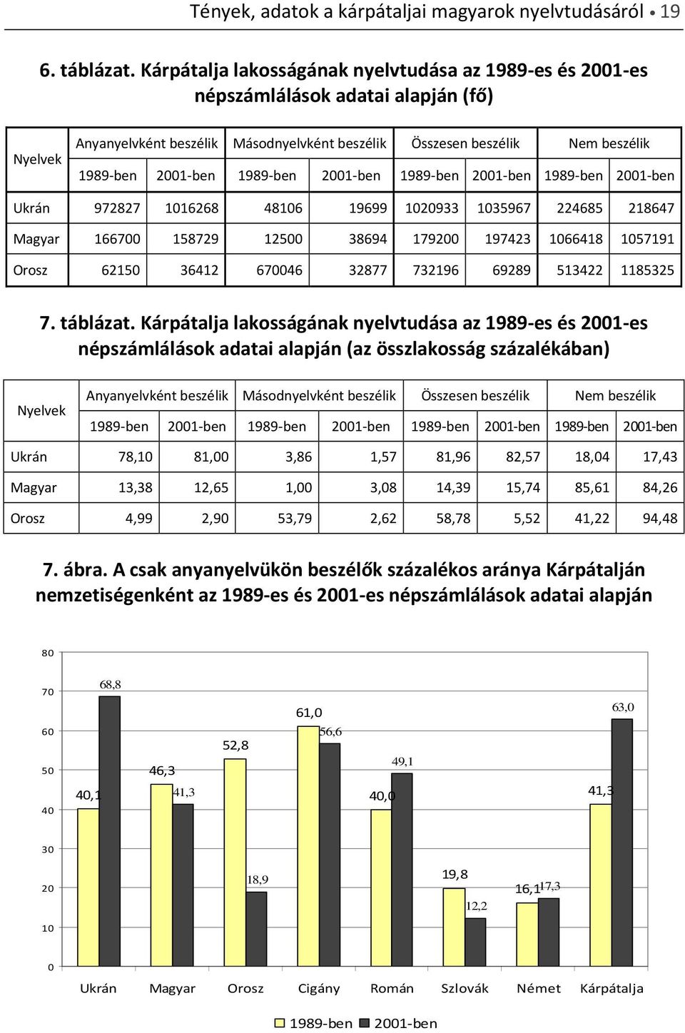 1989-ben 2001-ben 1989-ben 2001-ben 1989-ben 2001-ben Ukrán 972827 1016268 48106 19699 1020933 1035967 224685 218647 Magyar 166700 158729 12500 38694 179200 197423 1066418 1057191 Orosz 62150 36412