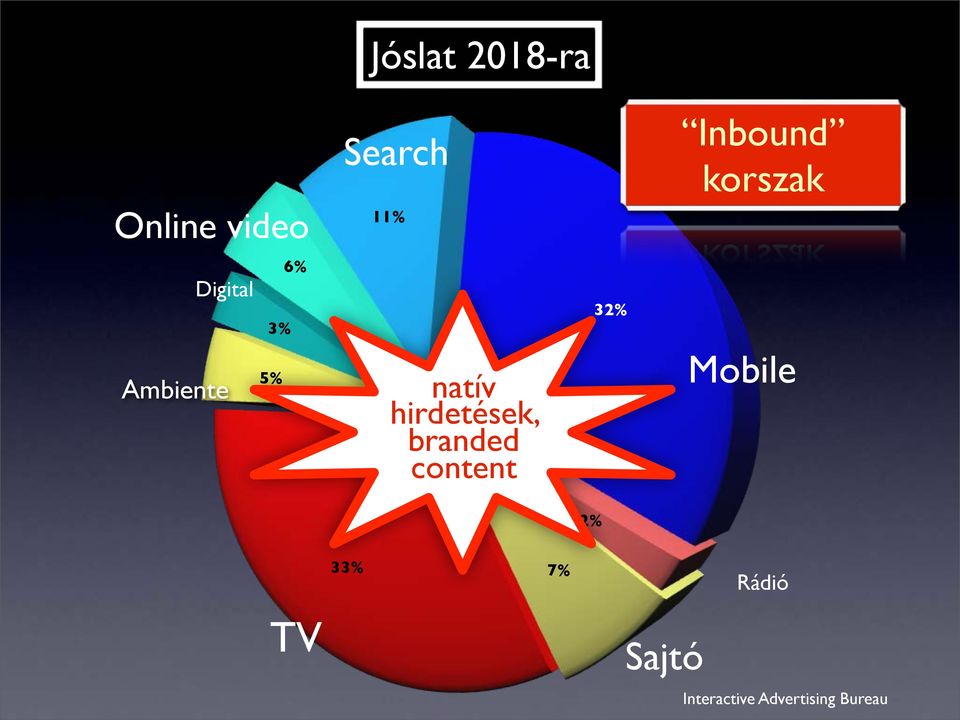 hirdetések, branded content Mobile 2% 33% 7%